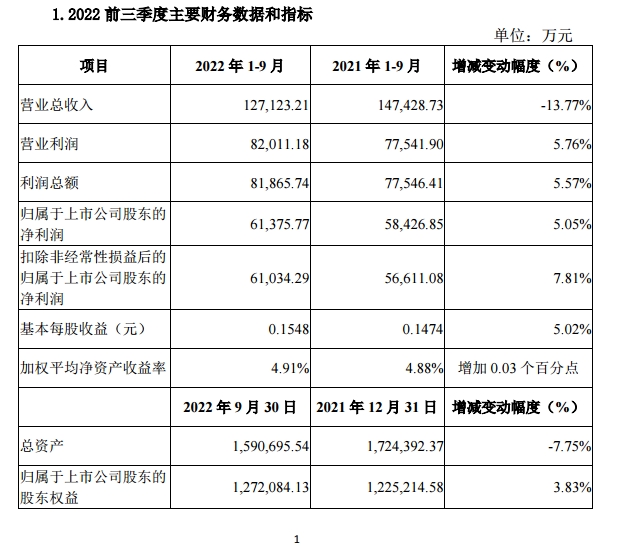 陕国投前三季度净利同比增长5.05%