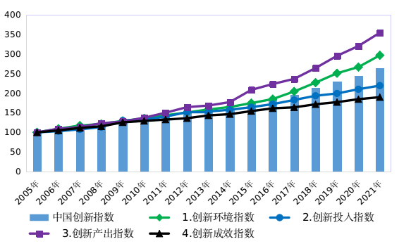 国家统计局：2021年中国创新指数为264.6