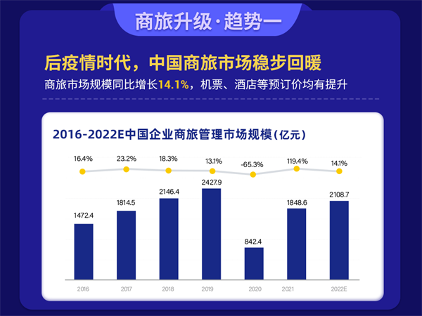 “《2022年度中国商旅行业发展白皮书》发布：2022年商旅市场规模将达2108.7亿元