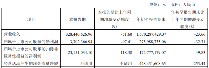 瑞芯微前三季净利降32%经营现金净额-4.48亿元