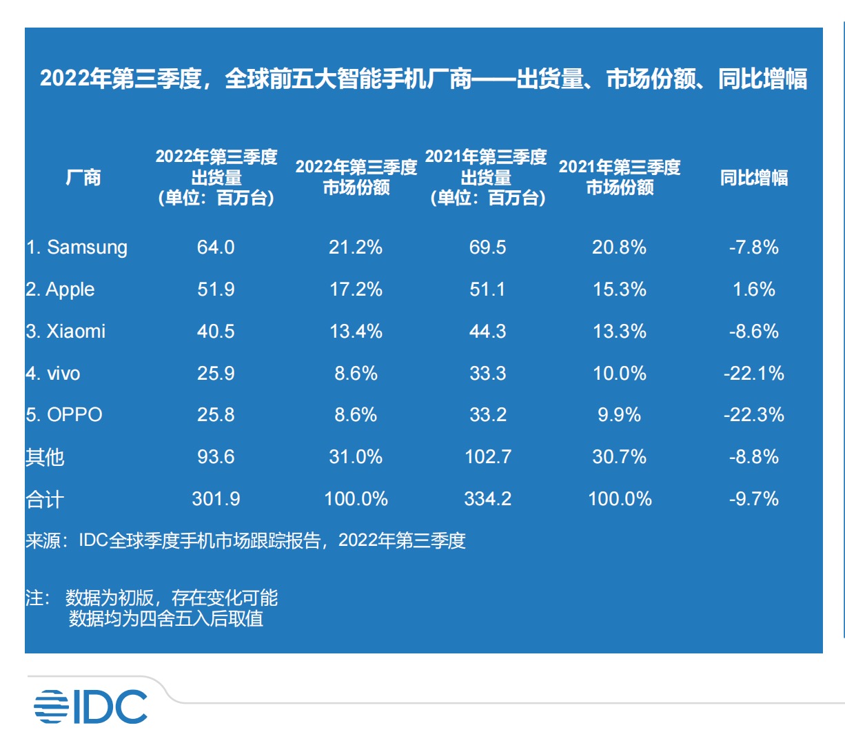 “中国手机市场三季度降幅收窄 前五厂商仅苹果出货量正增长