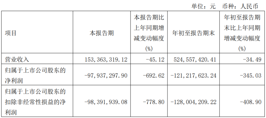 “博通集成前三季净利降345% 上市三年两募资共14亿元