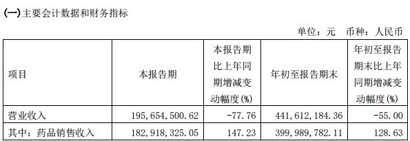 “诺诚健华三季报：营收净利大幅下降 研发费用率达107.64%