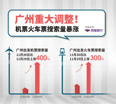 广州部分区域解除临时管控区，同程旅行广州出港机票搜索量上涨4倍