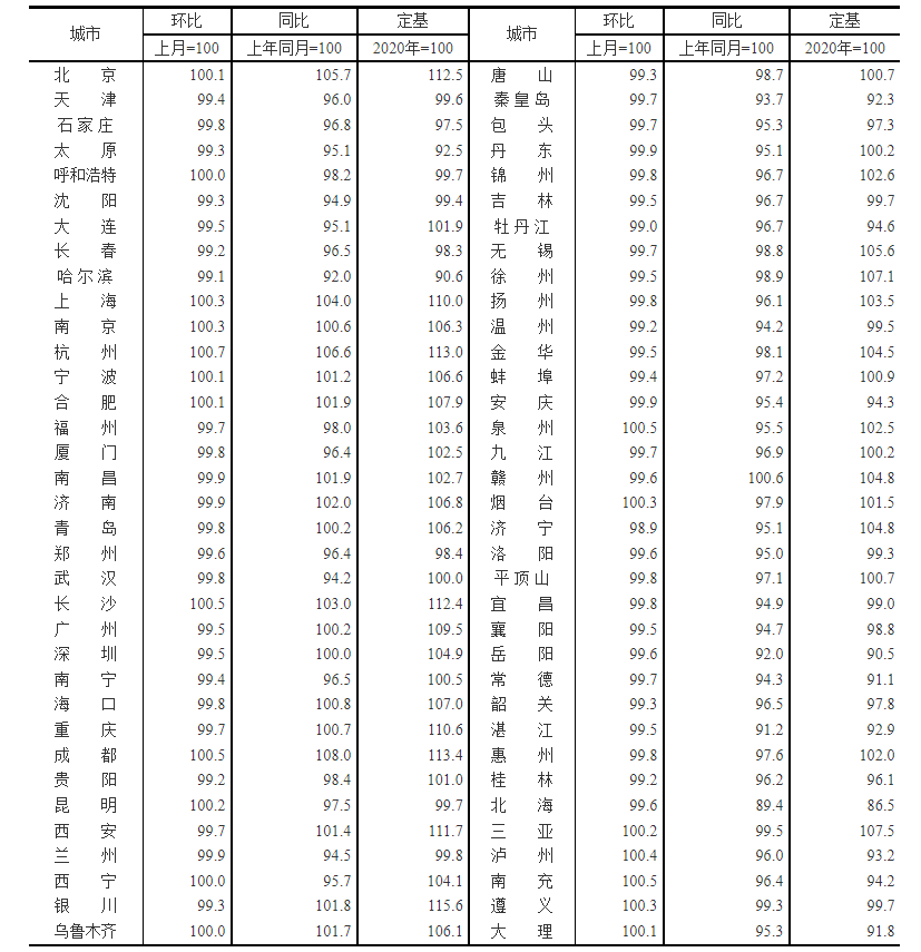 11月70城房价出炉：16城新房价格环比上涨杭州领涨
