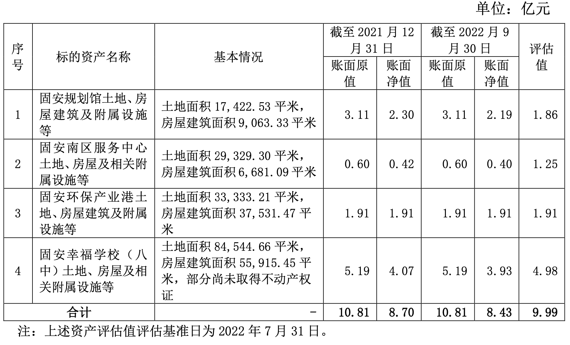 华夏幸福9.99亿元出售河北固安4项资产用于固安保交房