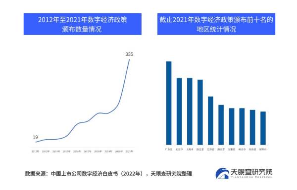中国数字经济规模已达45.5万亿元天眼查发布《2022中国数字经济主题报
