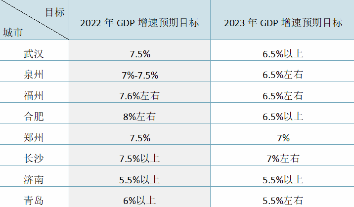多地公布2023年GDP增速目标促消费仍是工作重头戏