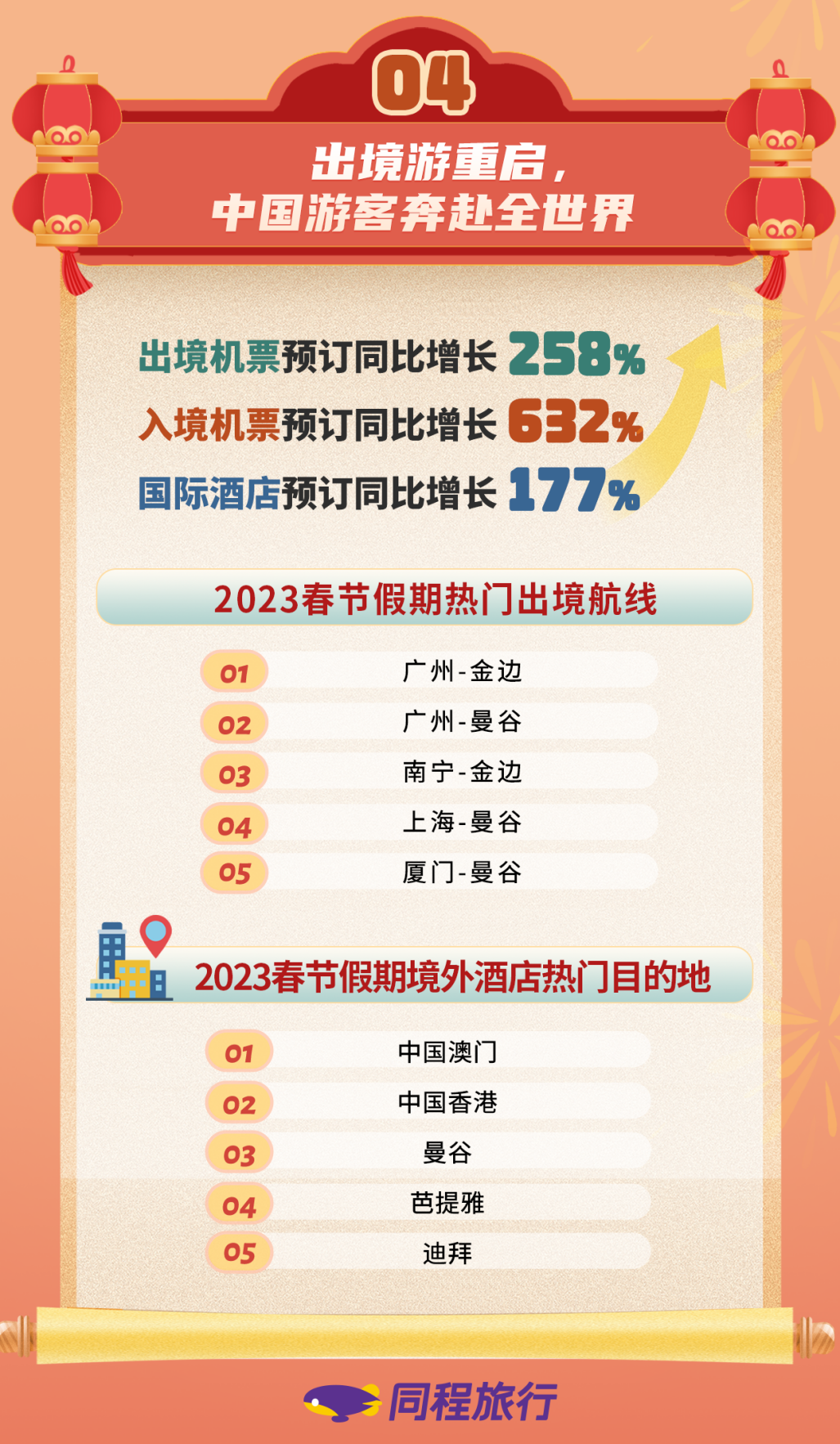 同程旅行春节大数据：“黄金周”回归，线上出行预订反超2019年