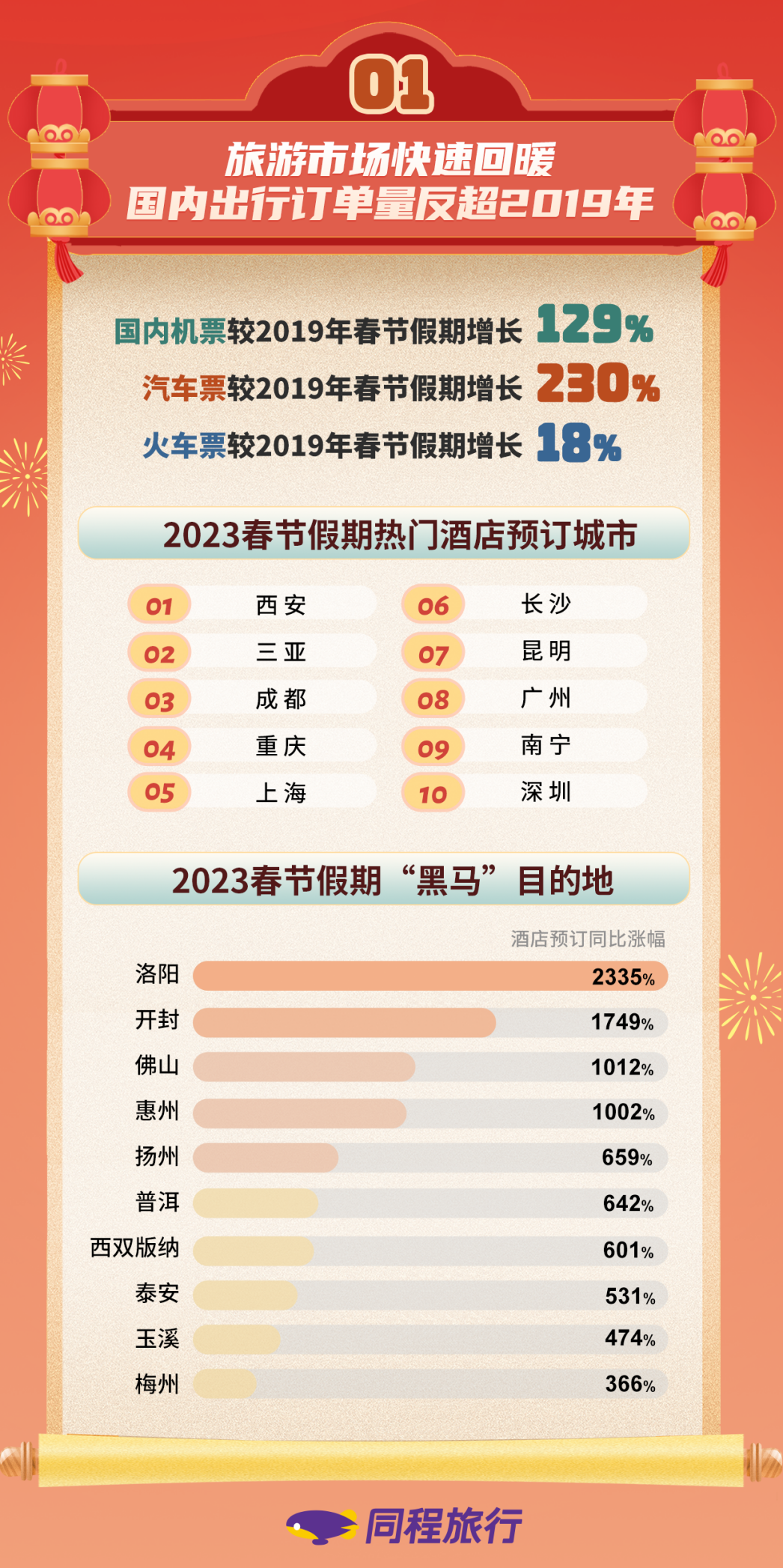 同程旅行春节大数据：“黄金周”回归，线上出行预订反超2019年
