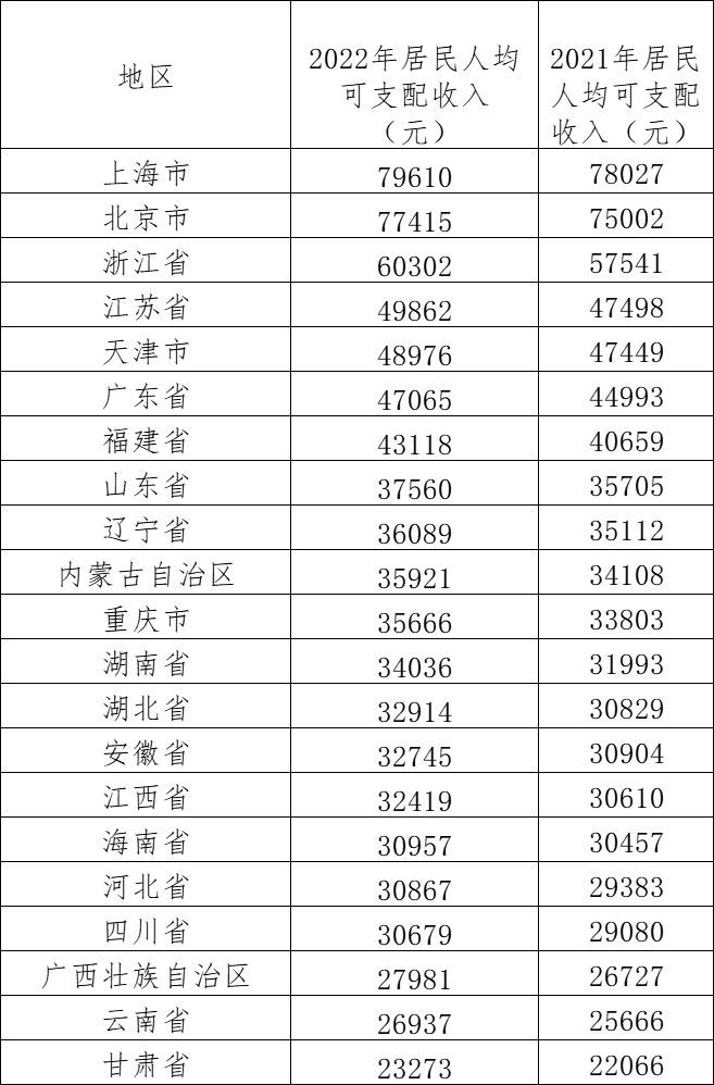超20省份去年居民人均可支配收入出炉：京沪逼近8万，浙江首超6万