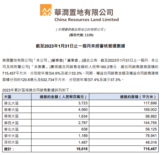 华润置地1月合同销售160.2亿元同比增长4.9%