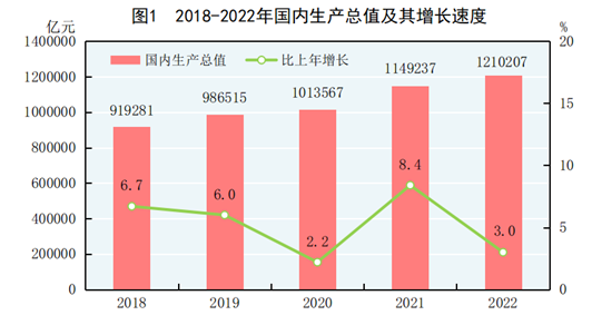 2022年国内生产总值1210207亿元比上年增长3.0%