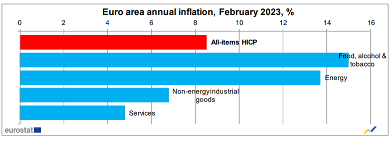 欧元区2月CPI同比涨8.5%、环比涨0.8%，均高于预期