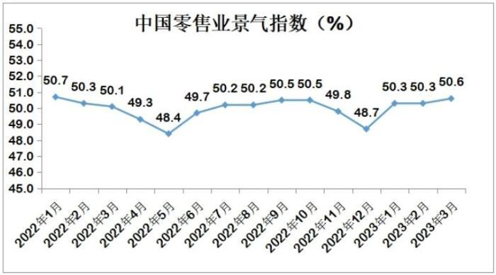 中国商业联合会：中国3月份零售业景气指数为50.6%环比微升0.3%