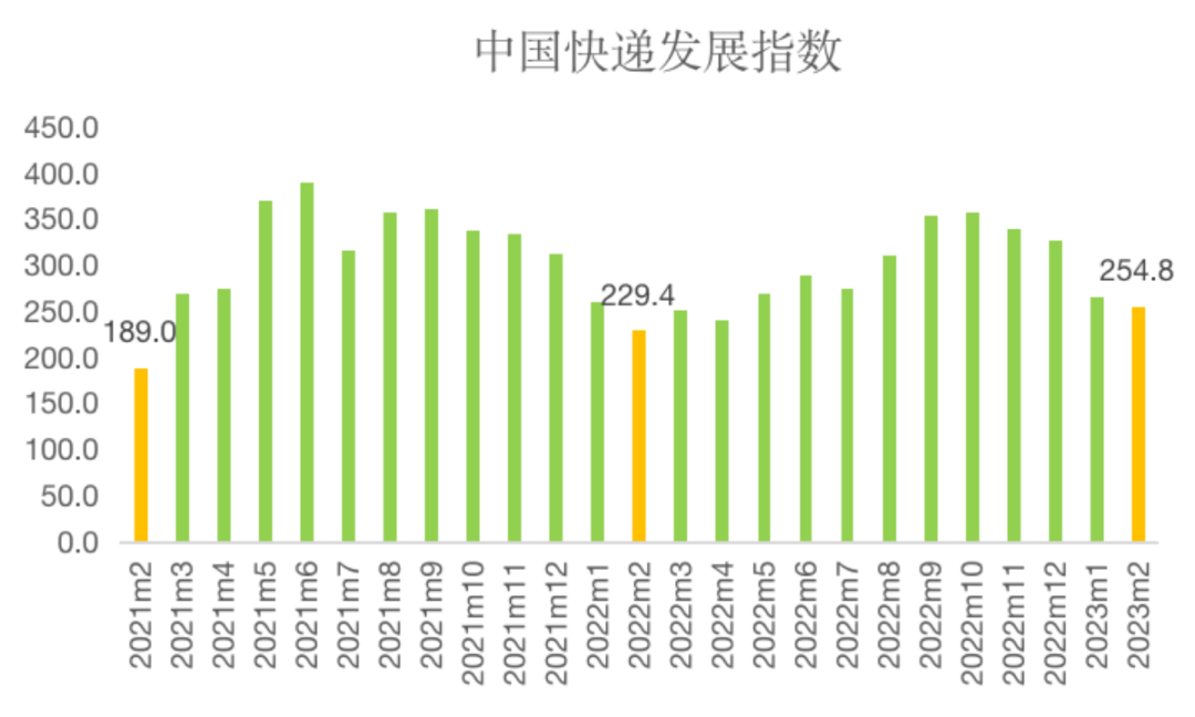 今年2月中国快递发展指数同比提升11.1%