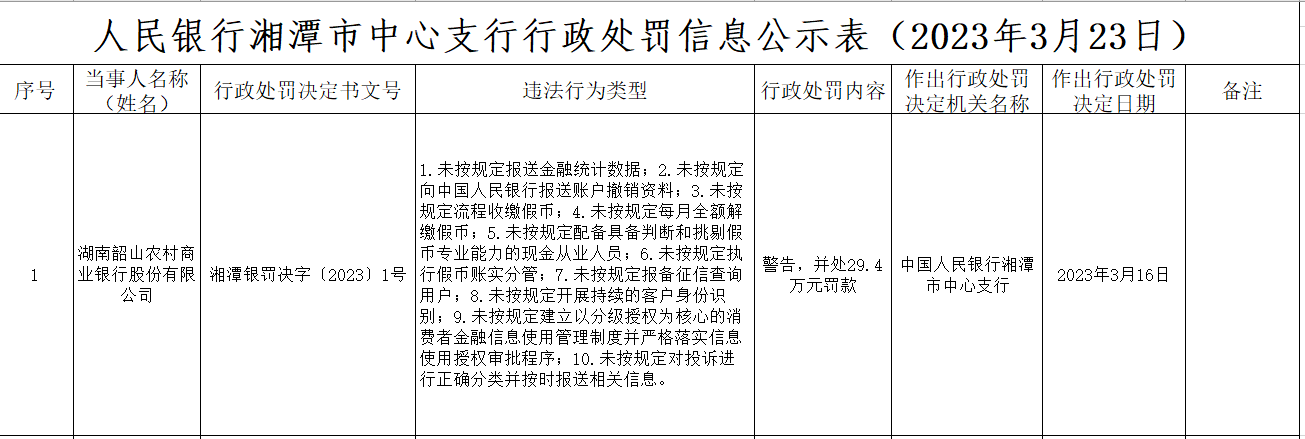 湖南韶山农商银行被罚29.4万：因未按规定报送金融统计数据等