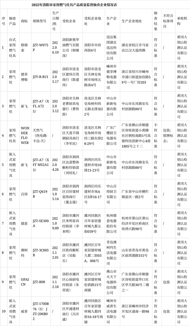 河南省洛阳市市场监管局公布10个批次家用燃气灶具产品抽查结果