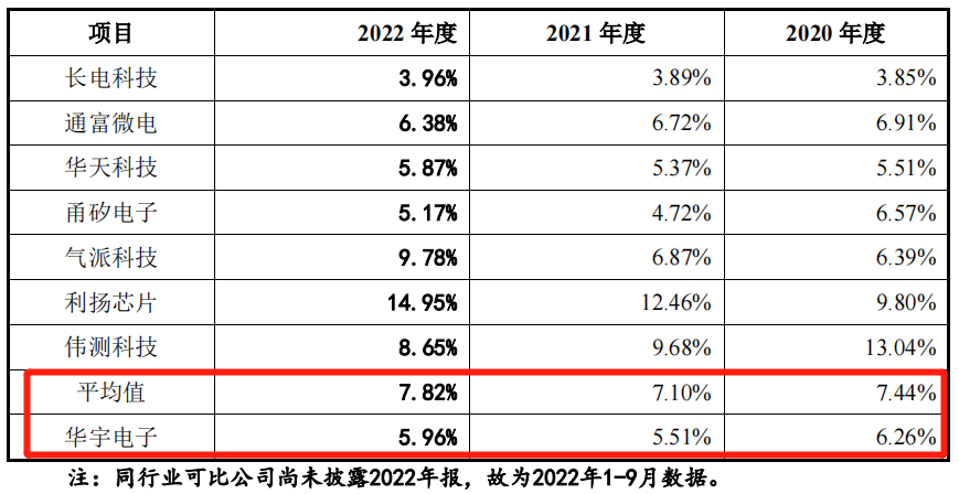 华宇电子IPO：研发费用率持续低于行业均值主营业务国内市场占有率较小
