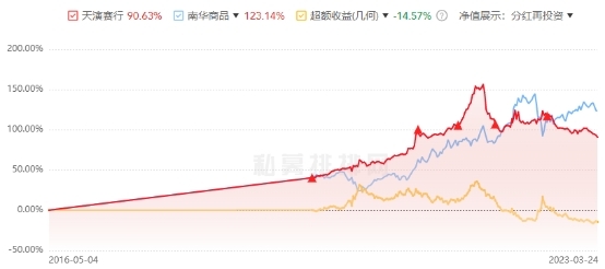 上海天演资本8只基金年内3只下跌天演赛行跌4%