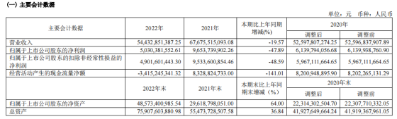 中国中免2022年归母净利润50.30亿元同比下降接近5成