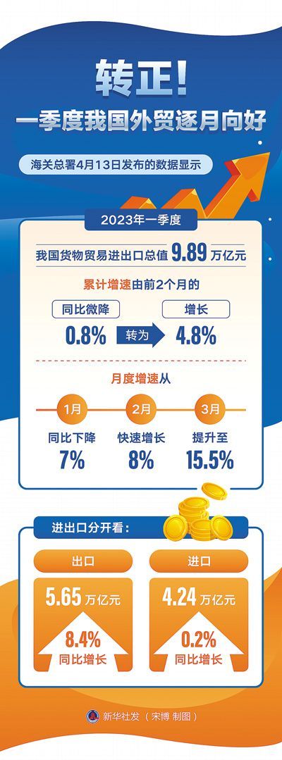 -7%、8%、15.5%一季度中国进出口增速逐月提升