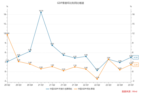 一季度中国GDP增长4.5%：经济如期转入回升轨道消费有继续修复空间