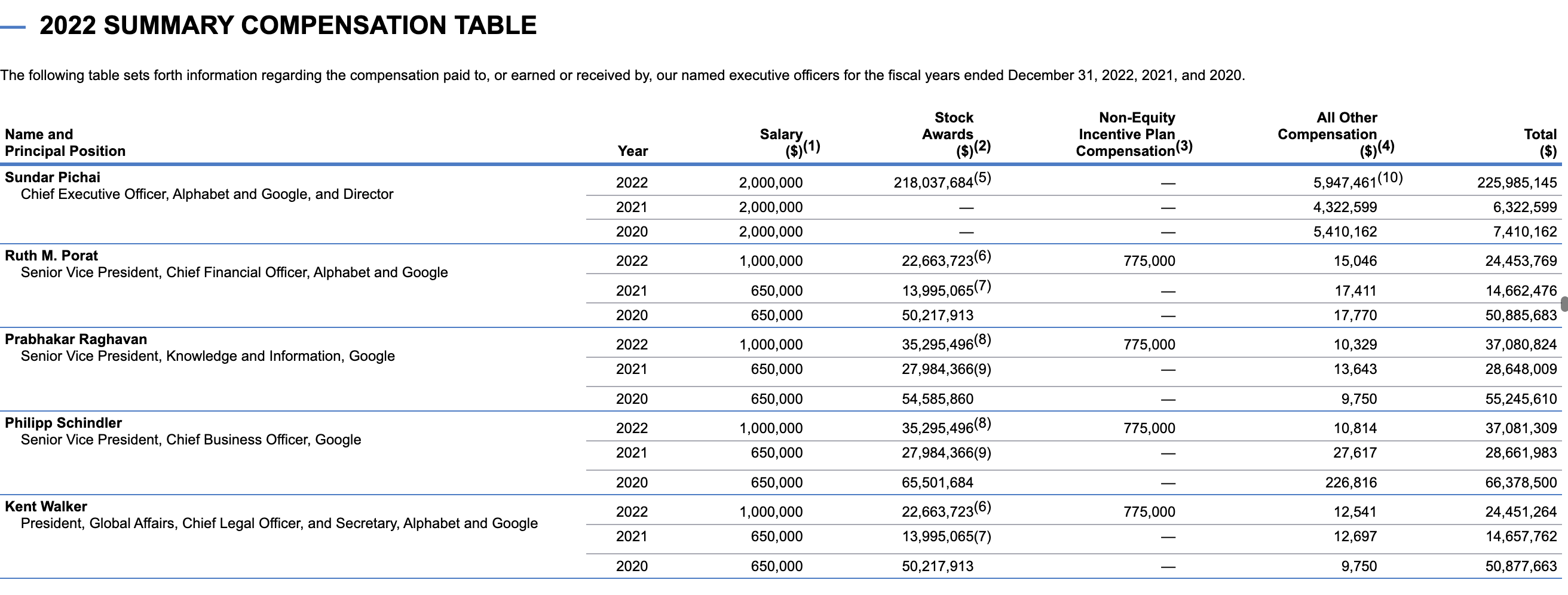 谷歌裁员万人，高管却集体涨薪？CEO去年获超2亿美元股权激励