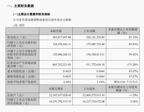 陕国投信托一季度净利同比增长89.83%现金流净流出8.46亿元