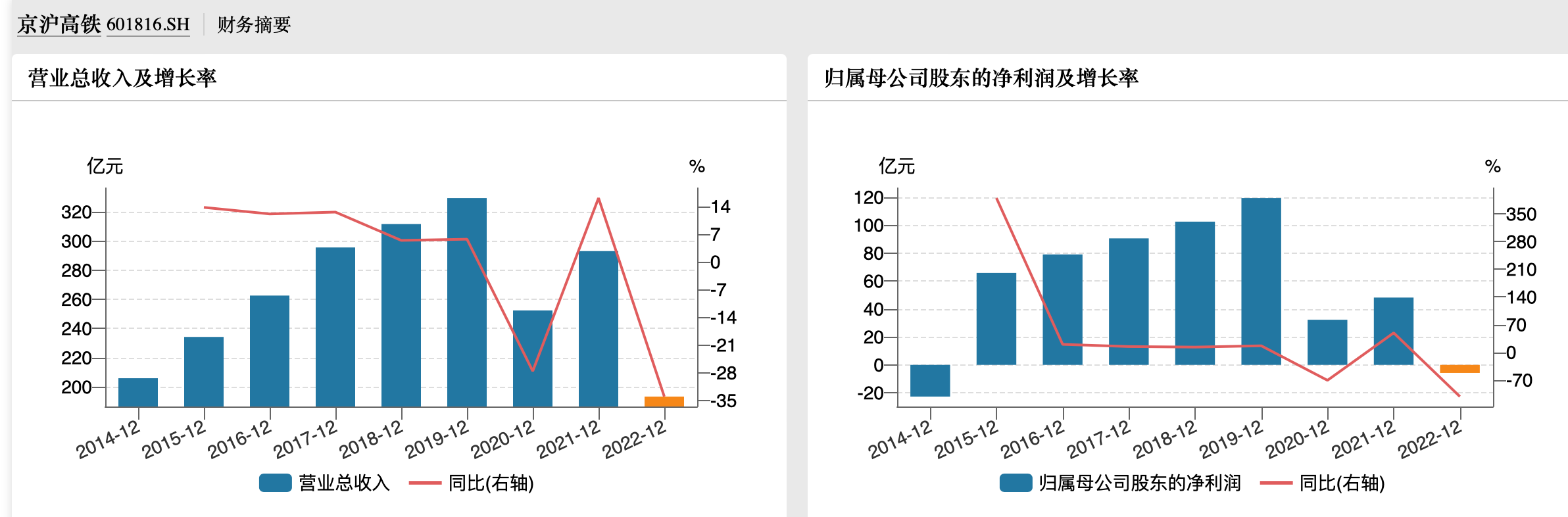 京沪高铁去年亏损近6亿今年一季度净利暴增9倍恢复至疫情前水平