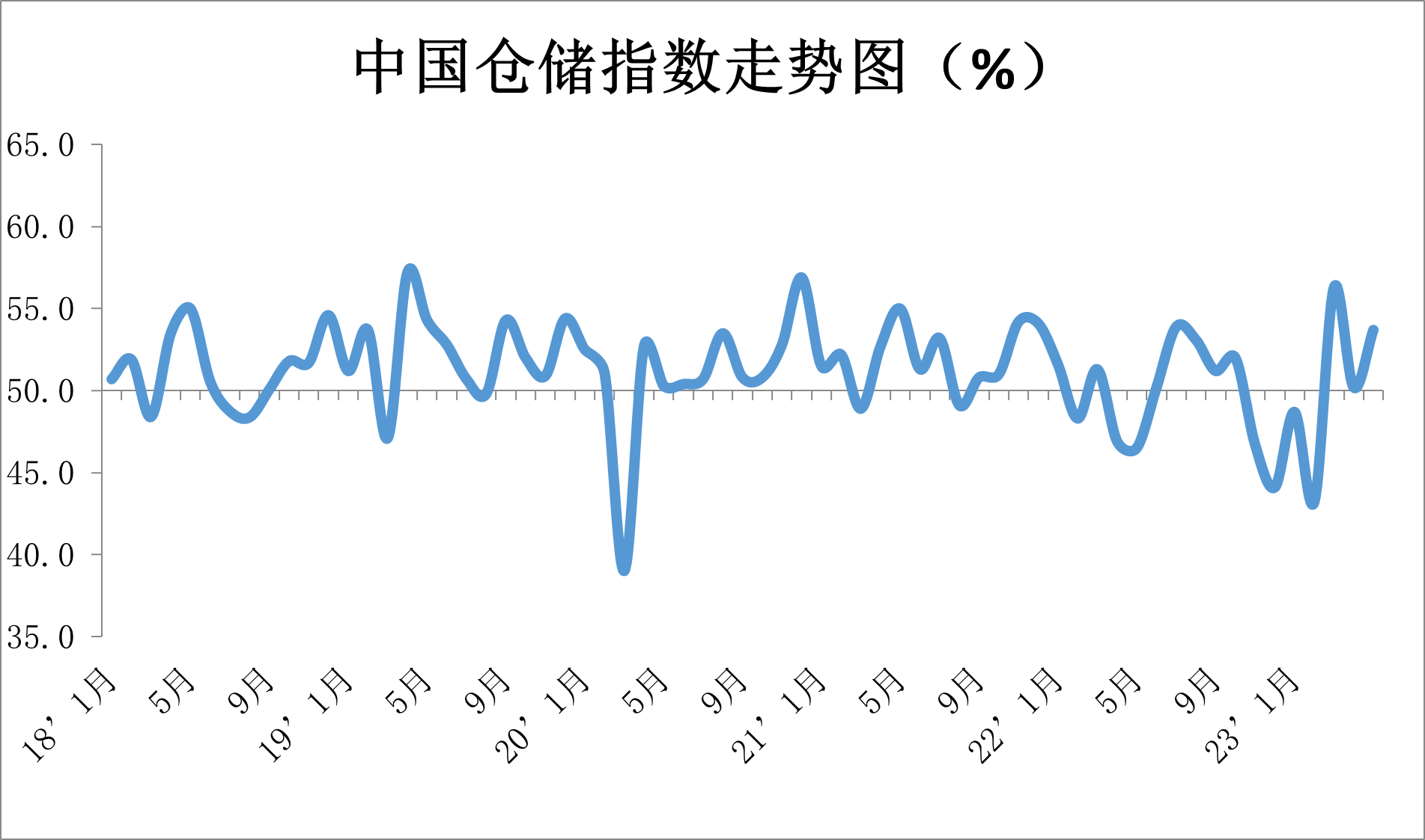 2023年4月份中国仓储指数：需求回升备货积极后市预期向好