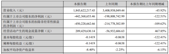 合力泰第一季度营收降46%净利亏损扩大至4.42亿元