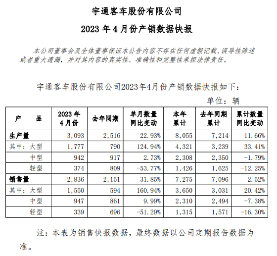 宇通客车4月销量2836辆同比增长31.85%