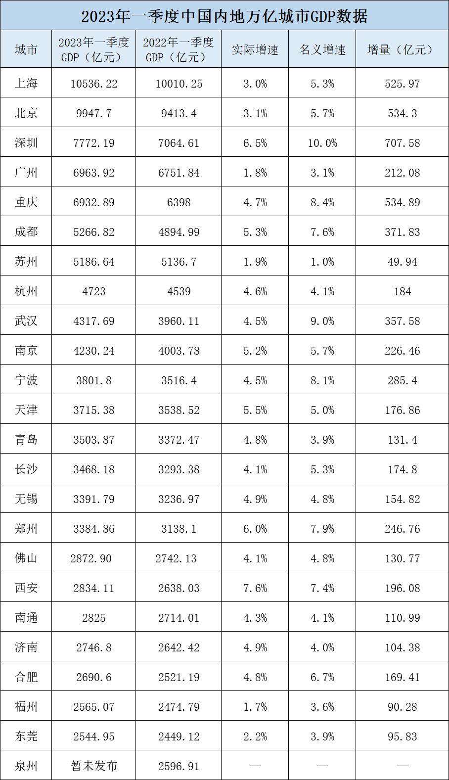 24座“万亿之城”一季报：12城GDP增速超全国西安深圳领跑