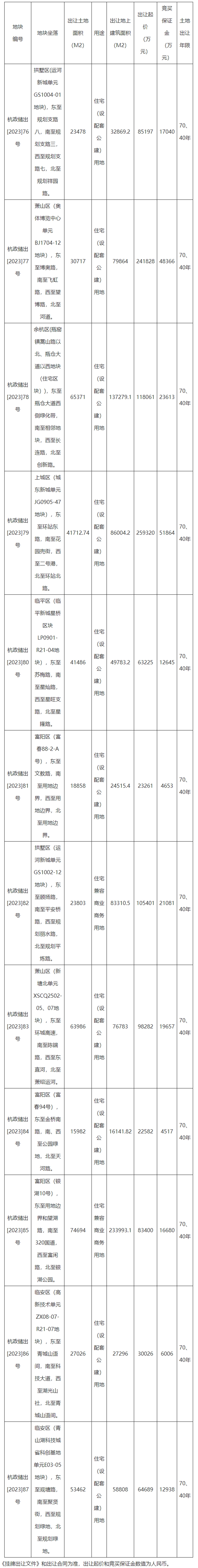 杭州再挂牌12宗涉宅地块起始总价约119.53亿元