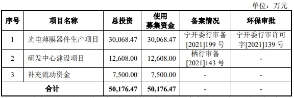 翔腾新材上市首日涨59%募4.97亿元营收净利持续下滑