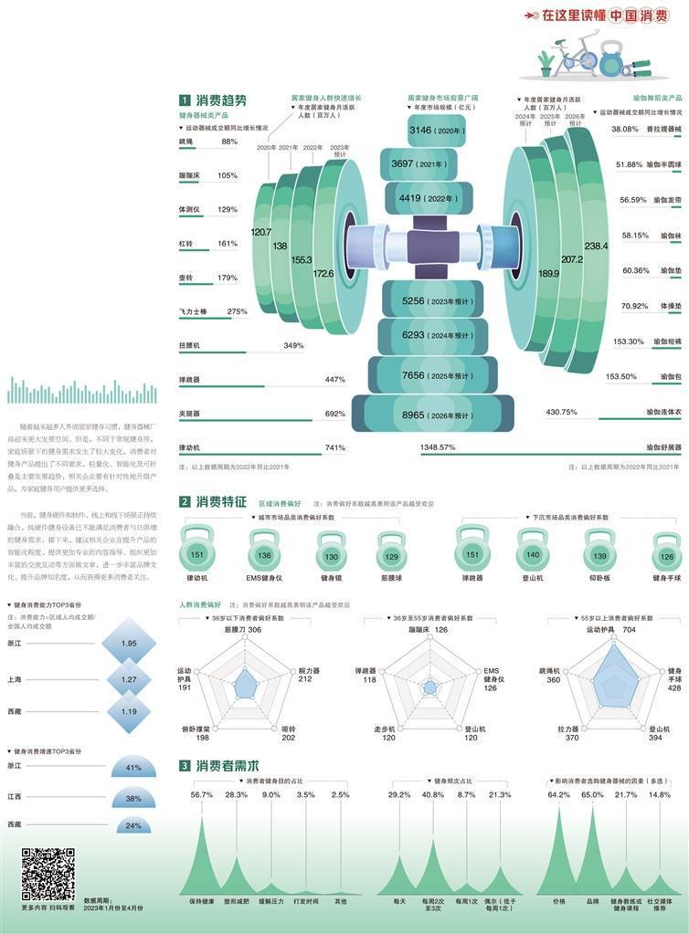 经济日报携手京东发布数据——家庭场景引领健身市场发展