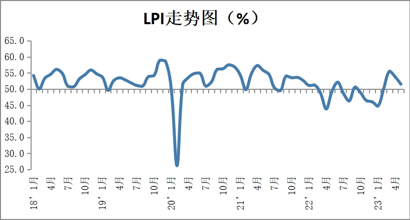5月中国物流业景气指数为51.5%继续保持扩张