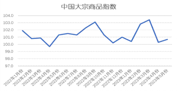 5月中国大宗商品指数为100.7%较上月回升0.4个百分点