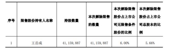 京粮控股4115.99万限售股将于6月12日上市流通