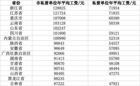 16省份公布去年工资水平：浙江最高，IT行业、采矿业在多省“领跑”
