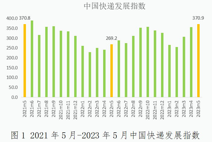 国家邮政局：5月中国快递发展指数同比提升37.8%跨境能力持续增强