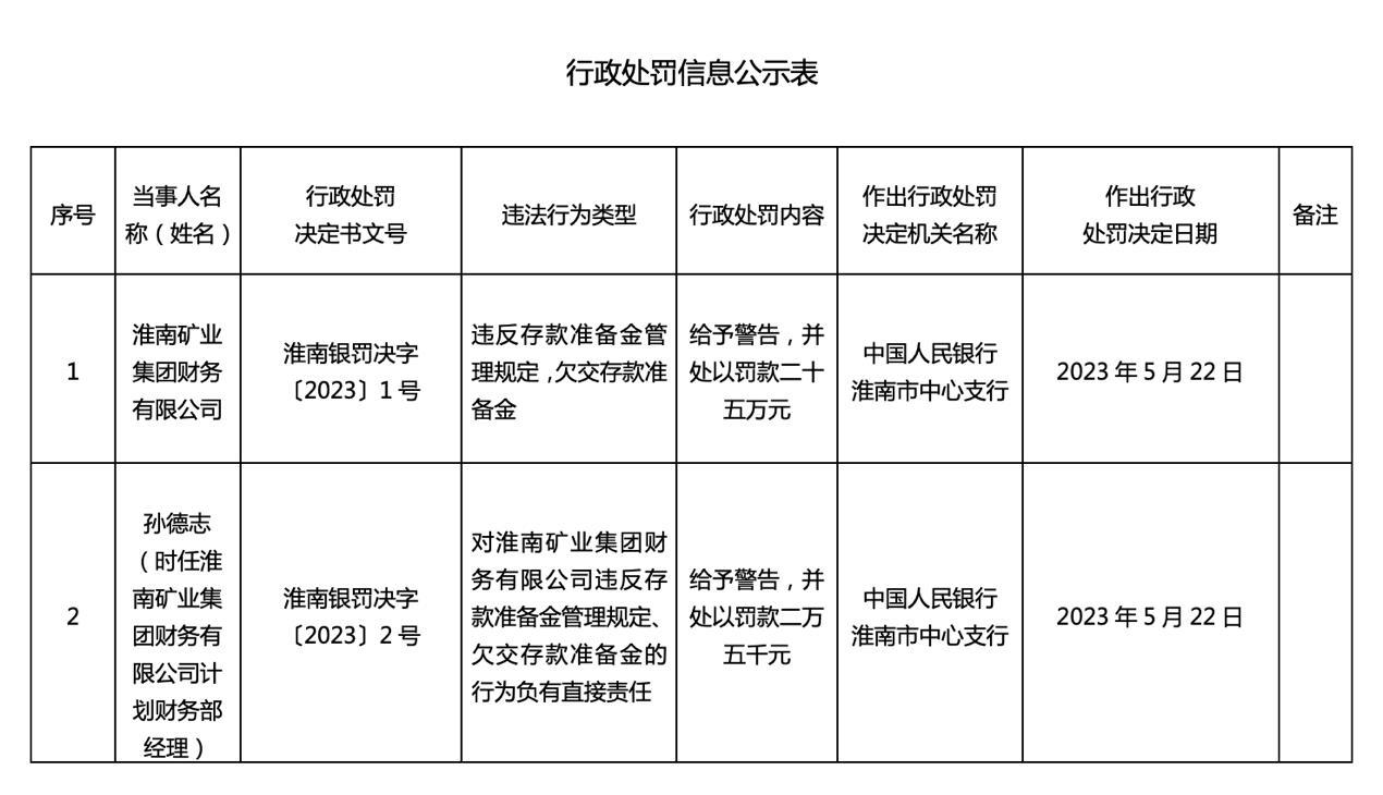 淮南矿业集团财务公司因违反存款准备金规定被罚25万元