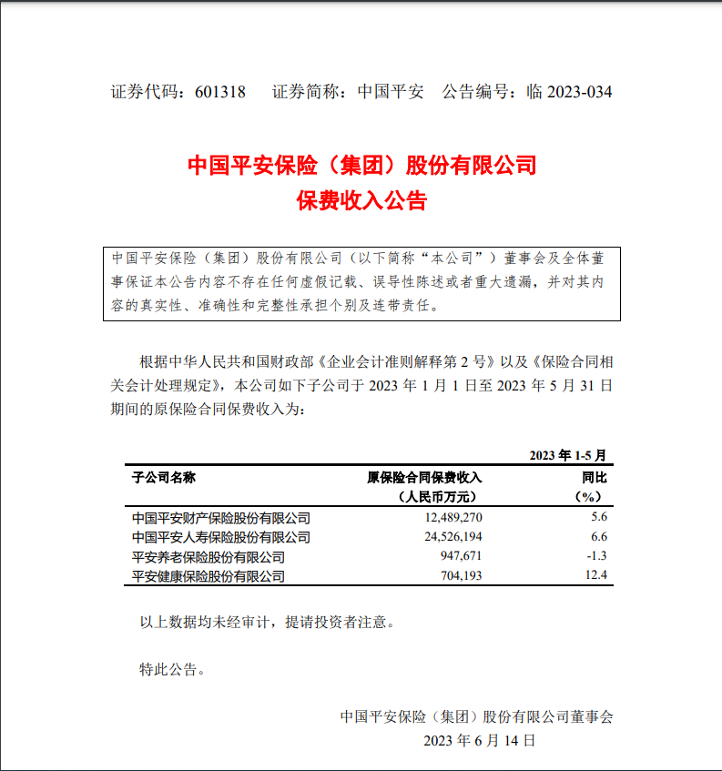 中国平安前五月原保费收入3866.73亿元平安健康同比增幅最高