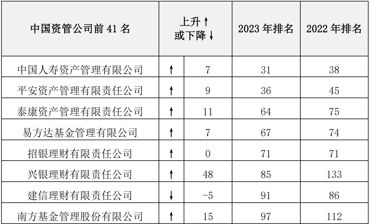 <b>IPE“2023年全球资管机构500强”公布：国寿资产位列全球第31位、</b>