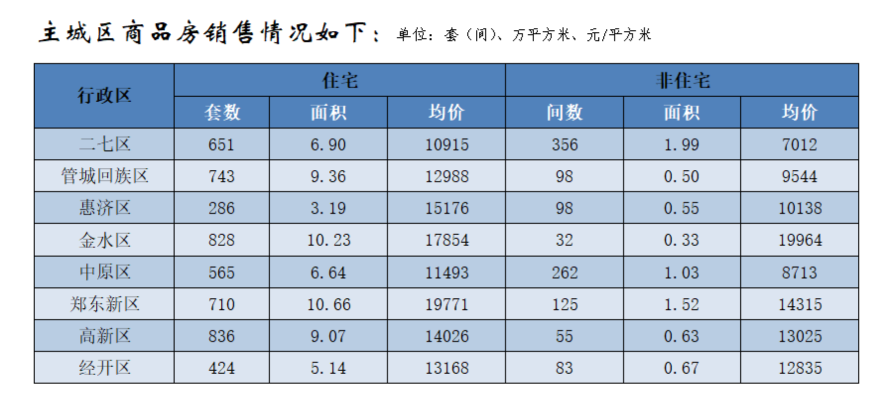 郑州5月商品房销售1.37万套住宅销售面积环比涨四成