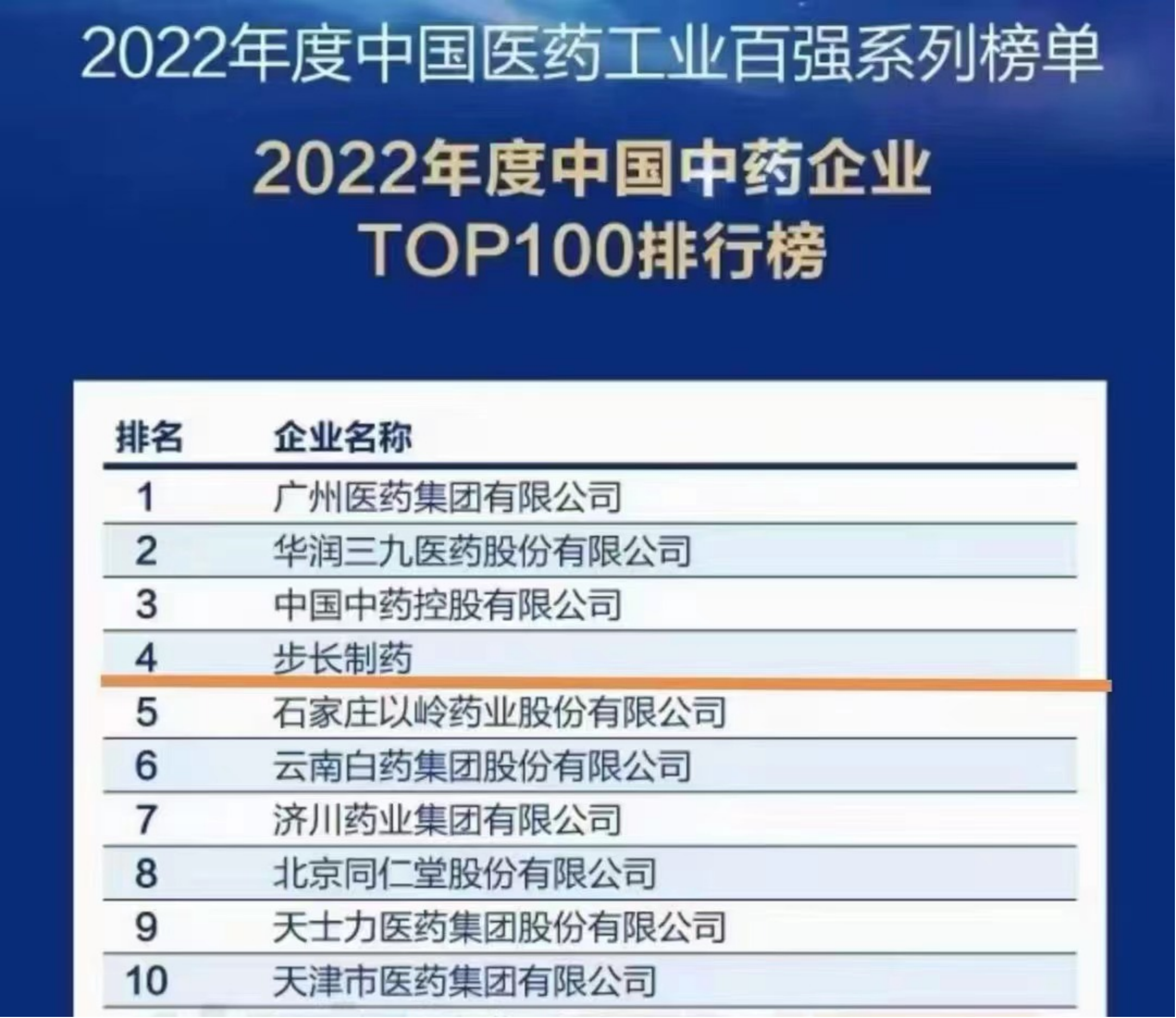 博鱼官网app2022年度华夏中药企业TOP100排行榜发布 步长制药位列民企第