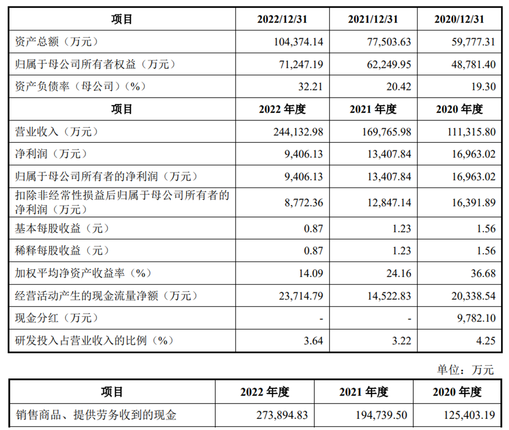 仁信新材上市首日破发跌8.2% 募资9.7亿净利连降2年