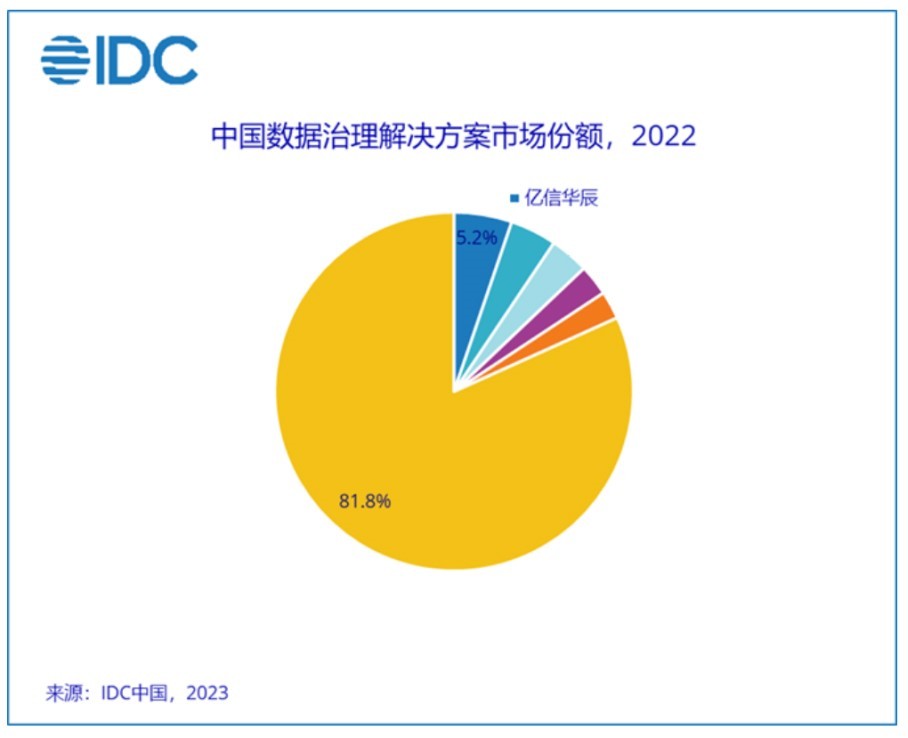 IDC发布数据治理报告亿信华辰蝉联2022中国数据治理解决方案市场第一
