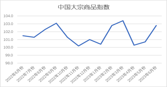 中物联：6月份中国大宗商品指数为102.8%连续两个月上升